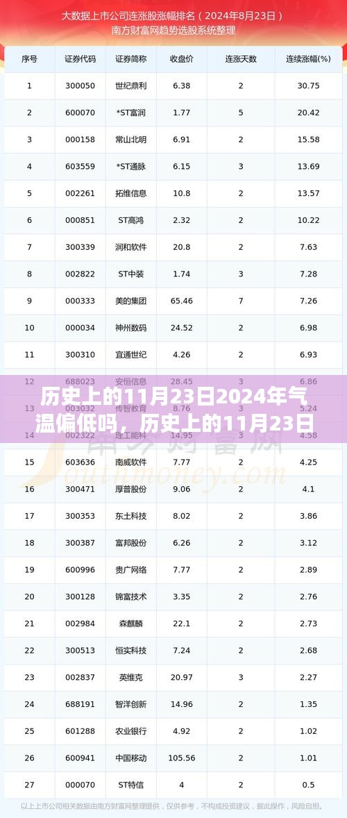 历史上的11月23日与未来2024年的气温偏低现象探究