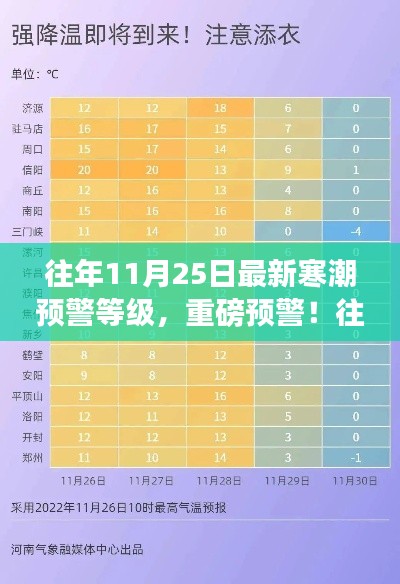 往年11月25日寒潮预警升级，防御措施你做足了吗？重磅提醒来袭！