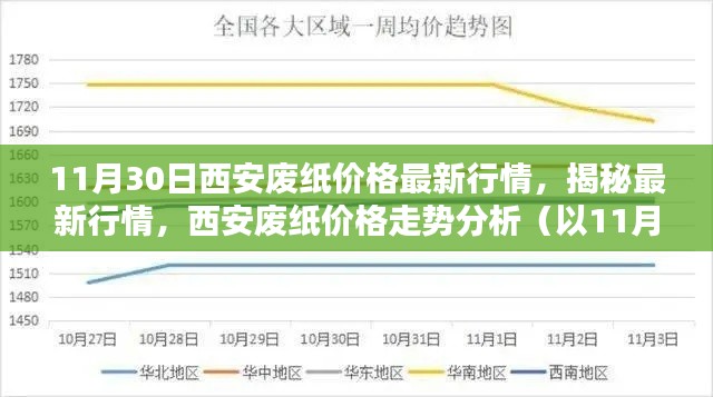 11月30日西安废纸价格行情揭秘，最新走势分析与预测