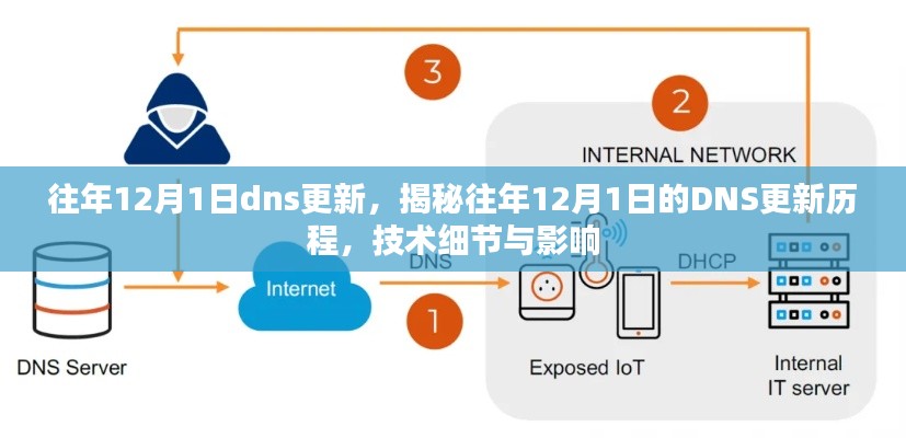 揭秘往年12月1日的DNS更新历程，技术细节、影响及揭秘时刻
