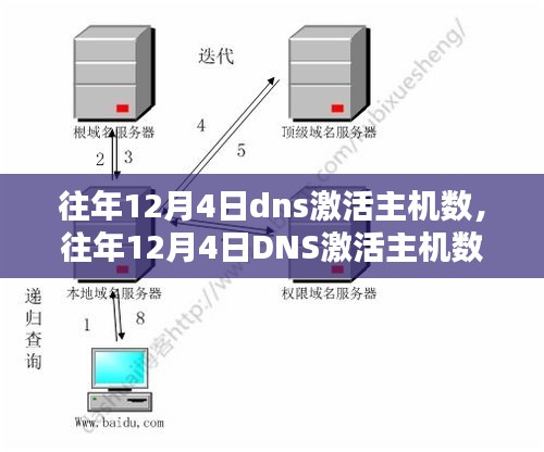 深度解析与观点阐述，历年12月4日DNS激活主机数回顾与探讨