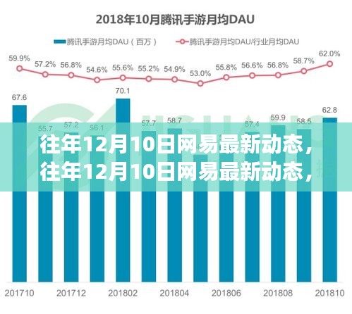 网易科技与文化的融合之旅，历年12月10日最新动态回顾