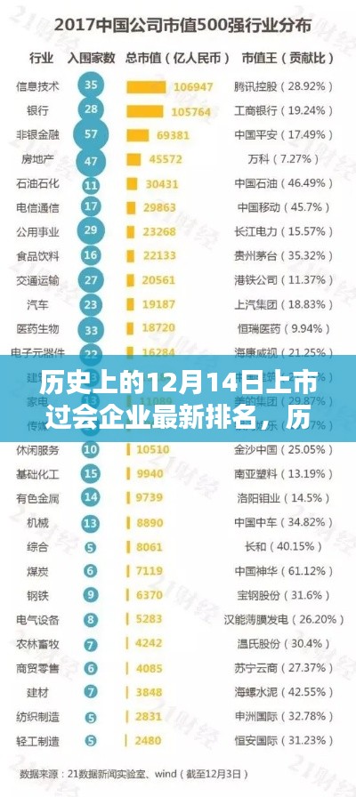 历史上的12月14日上市过会企业最新排名揭秘，行业巨头崭露头角