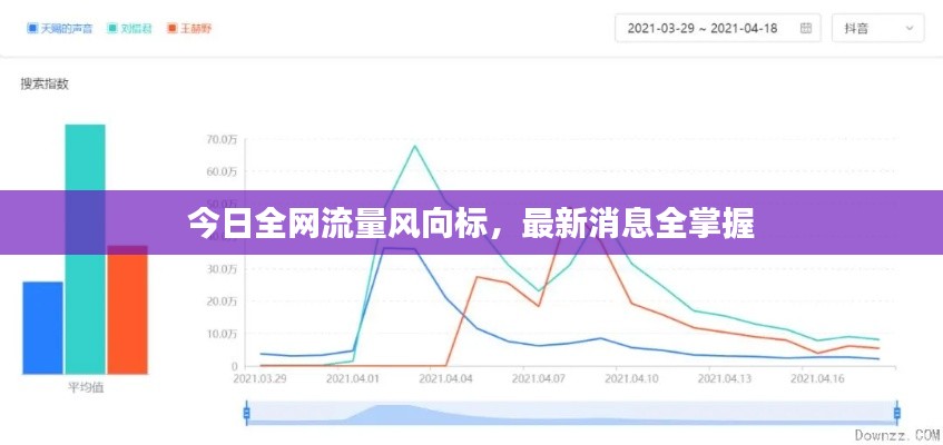 今日全网流量风向标，最新消息全掌握